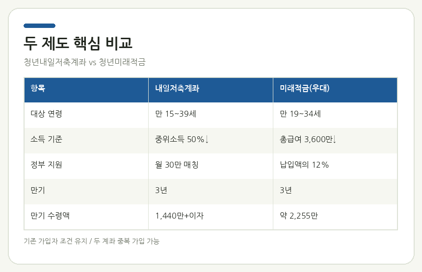 청년내일저축계좌와 청년미래적금 비교 — 대상·기간·정부 지원금·최대 수령액을 한눈에 보여주는 핵심 비교표