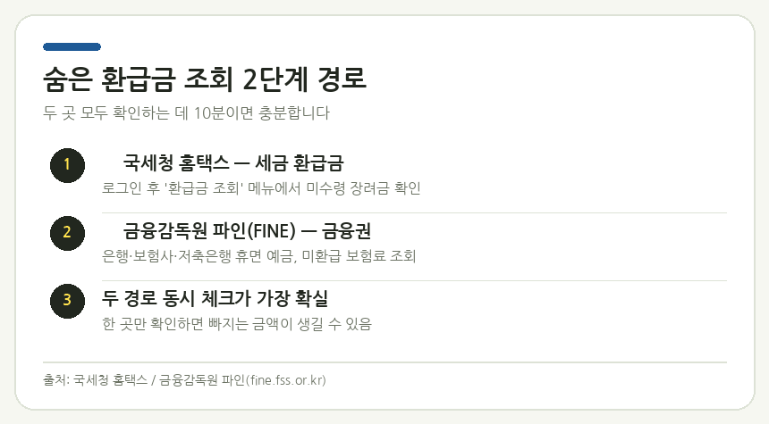 숨은 환급금 조회 2단계 경로