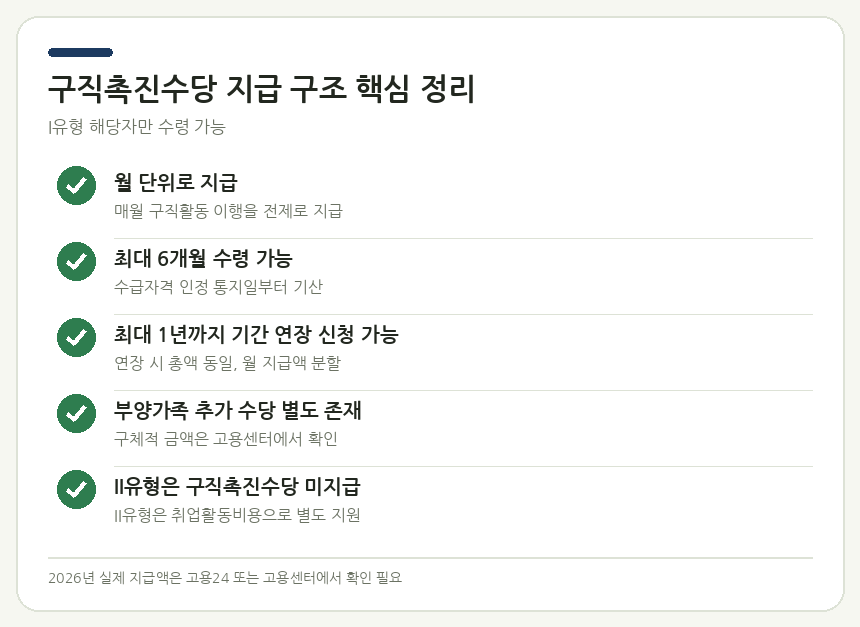 구직촉진수당 지급 구조 핵심 정리