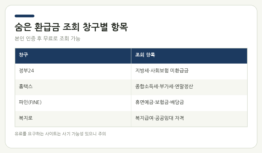 숨은 환급금 조회 창구별 항목