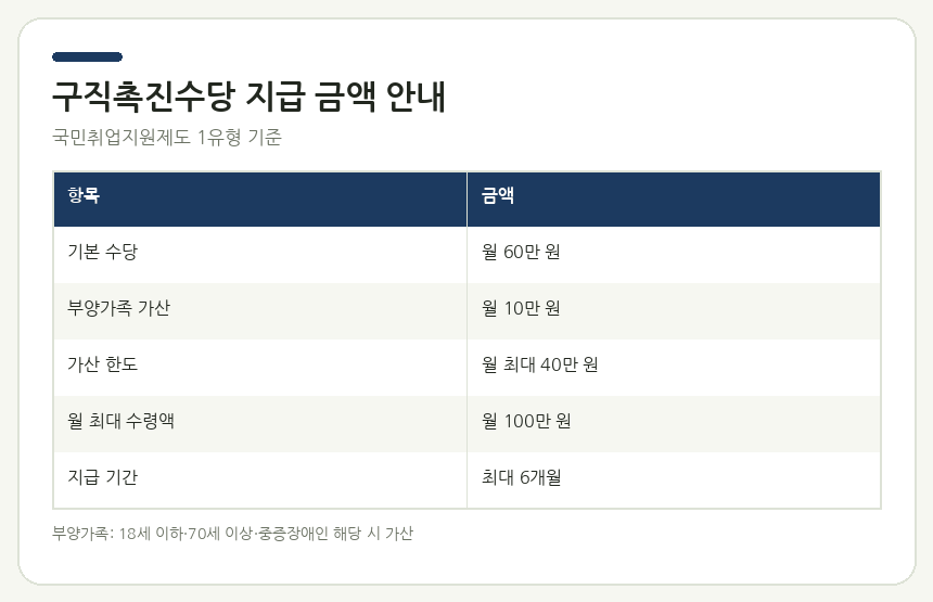 구직촉진수당 지급 금액 안내