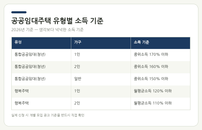 공공임대주택 유형별 소득 기준
