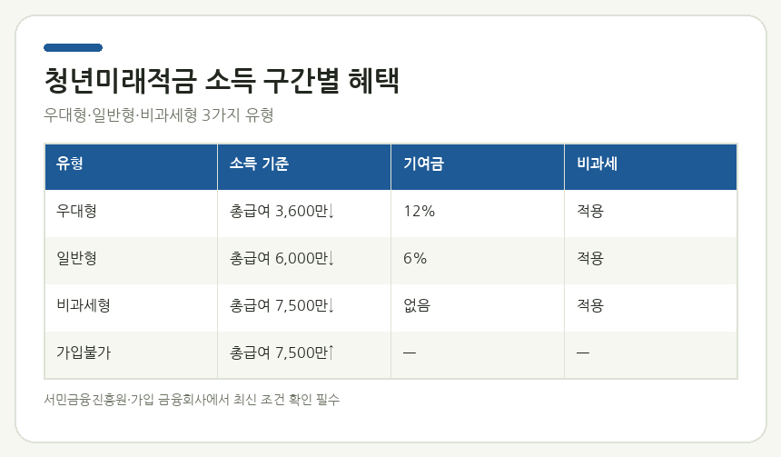 청년내일저축계좌 청년미래적금 세 가지 유형(우대형·일반형·비과세형) 비교 — 소득 구간·기여금 비율·대상 조건 정리표