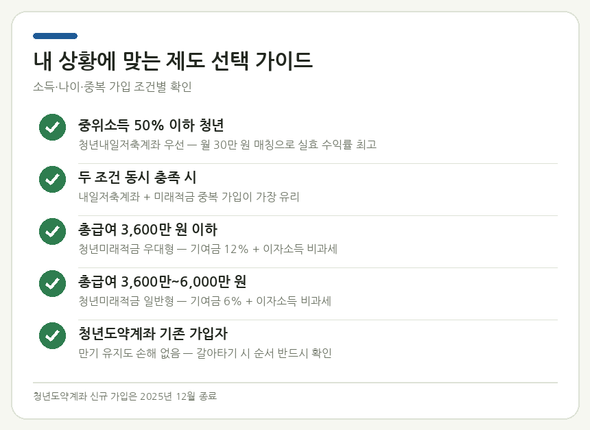 청년내일저축계좌·청년미래적금·추천 대상 요약 — 소득 구간별 추천 제도 선택 가이드 정리표