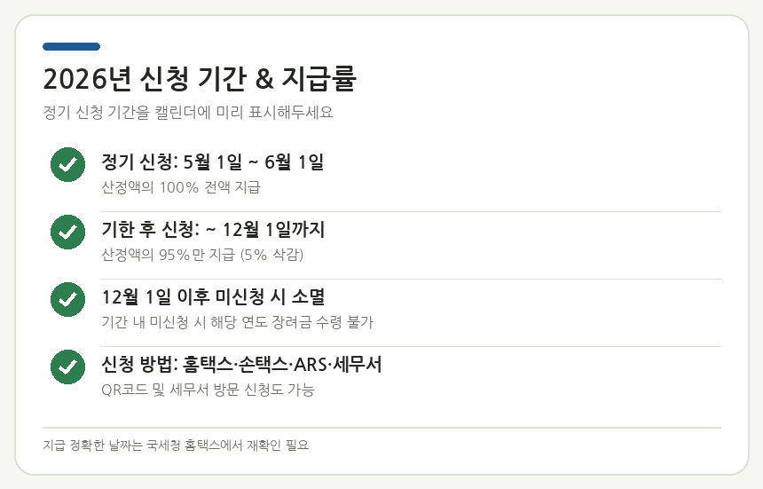 2026년 신청 기간 & 지급률