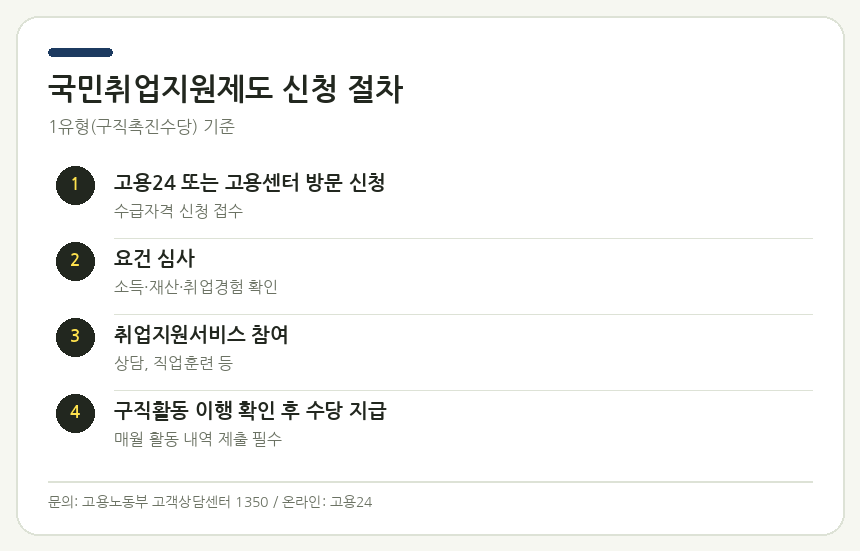 국민취업지원제도 신청 절차