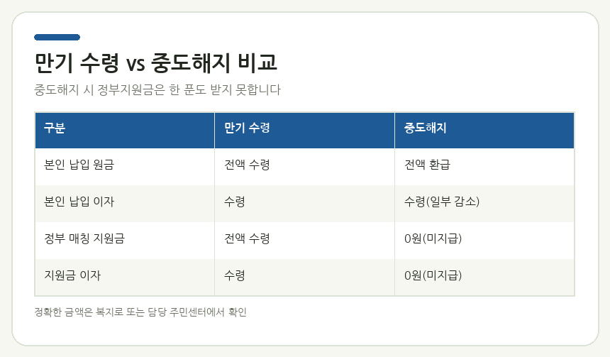 만기 수령 vs 중도해지 비교