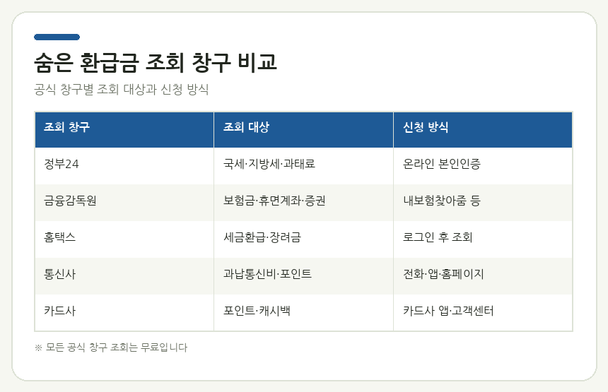 숨은 환급금 조회 창구 비교