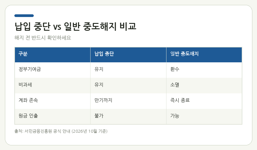 납입 중단 vs 일반 중도해지 비교