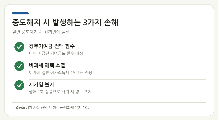 중도해지 시 발생하는 3가지 손해