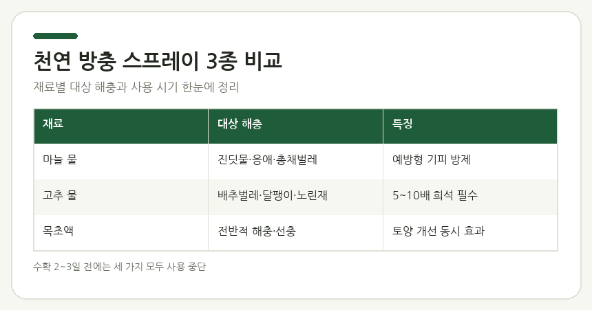 천연 방충 스프레이 3종 비교